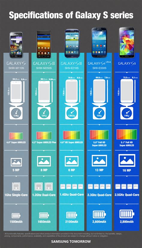 Samsung Galaxy S Series Smartphone Prices & Specs.